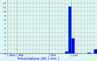 Graphique des précipitations prvues pour Chteau-du-Loir