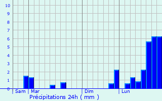 Graphique des précipitations prvues pour Bruyres