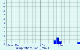 Graphique des précipitations prvues pour Kollum