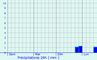 Graphique des précipitations prvues pour Blaydon-on-Tyne