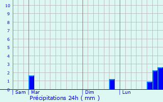 Graphique des précipitations prvues pour Maryville
