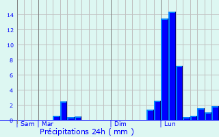 Graphique des précipitations prvues pour Bergerac