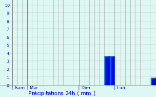 Graphique des précipitations prvues pour Toufflers