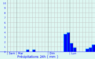 Graphique des précipitations prvues pour Ouville