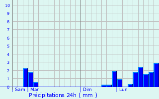 Graphique des précipitations prvues pour Arvieux