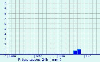 Graphique des précipitations prvues pour Peienberg