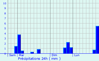 Graphique des précipitations prvues pour Sainghin-en-Weppes