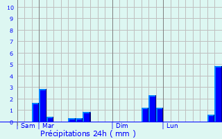 Graphique des précipitations prvues pour Haubourdin