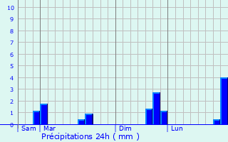 Graphique des précipitations prvues pour Prenchies