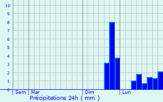 Graphique des précipitations prvues pour Saint-Nazaire