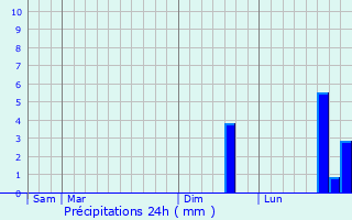 Graphique des précipitations prvues pour Lichtenberg