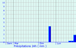 Graphique des précipitations prvues pour Betting-ls-Saint-Avold