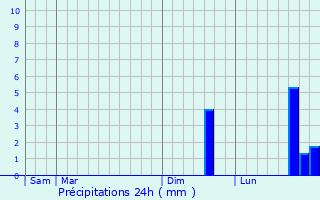 Graphique des précipitations prvues pour Wickersheim-Wilshausen