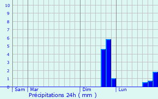 Graphique des précipitations prvues pour Milford Haven
