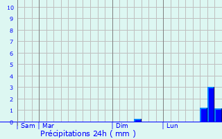 Graphique des précipitations prvues pour Forges-sur-Meuse