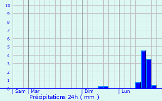 Graphique des précipitations prvues pour Raimbeaucourt