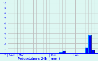 Graphique des précipitations prvues pour Bondues