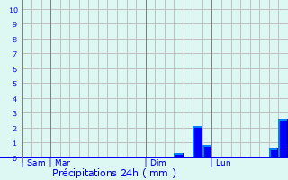 Graphique des précipitations prvues pour Orpierre
