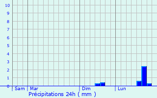 Graphique des précipitations prvues pour Denain