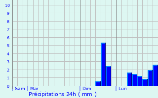 Graphique des précipitations prvues pour Plouigneau