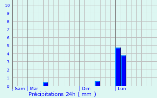 Graphique des précipitations prvues pour Clute