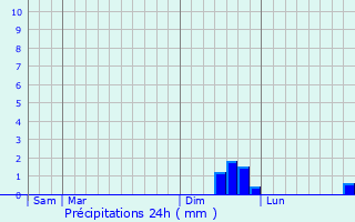 Graphique des précipitations prvues pour Sindelfingen