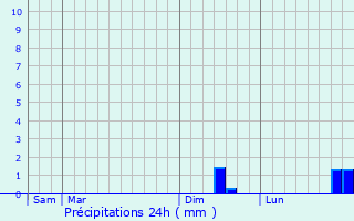 Graphique des précipitations prvues pour Louvigny