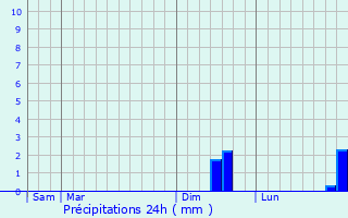 Graphique des précipitations prvues pour Oberdonven