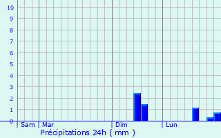 Graphique des précipitations prvues pour Amenoncourt