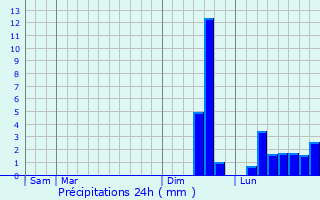 Graphique des précipitations prvues pour Ergu-Gabric