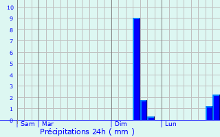 Graphique des précipitations prvues pour Reuler