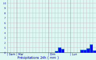 Graphique des précipitations prvues pour Montmorillon