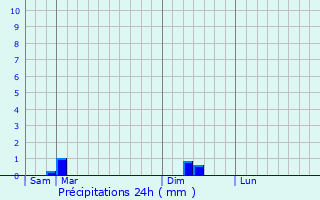 Graphique des précipitations prvues pour Fabrezan