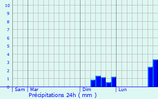 Graphique des précipitations prvues pour Culemborg