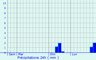 Graphique des précipitations prvues pour Sanem