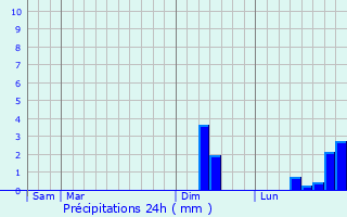 Graphique des précipitations prvues pour Brevilliers