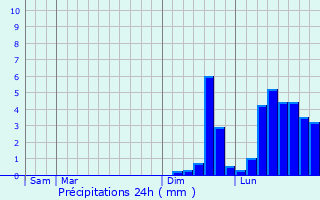 Graphique des précipitations prvues pour Locmiqulic