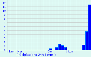 Graphique des précipitations prvues pour Rillans