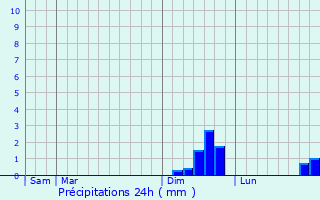 Graphique des précipitations prvues pour Schongau