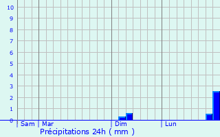 Graphique des précipitations prvues pour Marignane