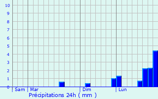 Graphique des précipitations prvues pour Dueville