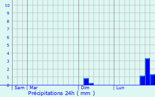 Graphique des précipitations prvues pour Lion-devant-Dun