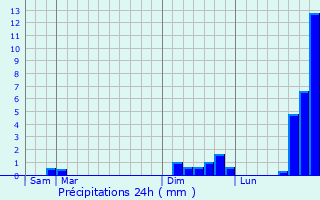 Graphique des précipitations prvues pour Labergement-du-Navois