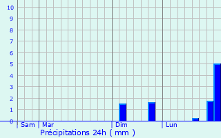 Graphique des précipitations prvues pour Raumont