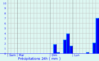 Graphique des précipitations prvues pour Veurey-Voroize