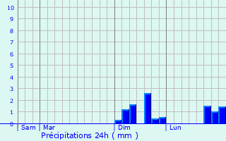 Graphique des précipitations prvues pour Sulzbach