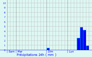 Graphique des précipitations prvues pour Hazebrouck