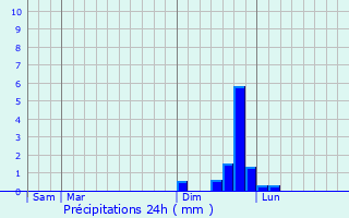 Graphique des précipitations prvues pour Silvis