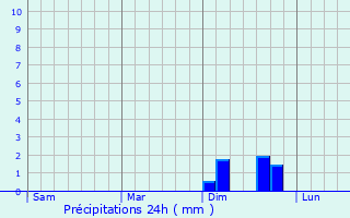 Graphique des précipitations prvues pour Renchen