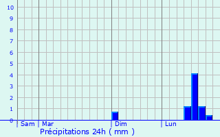 Graphique des précipitations prvues pour Curgy